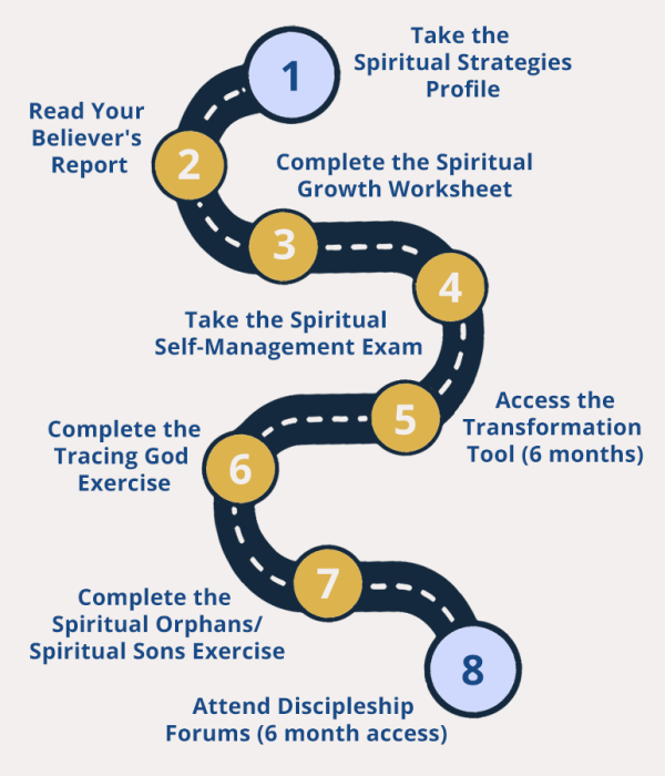 8-Stage Discipleship Process